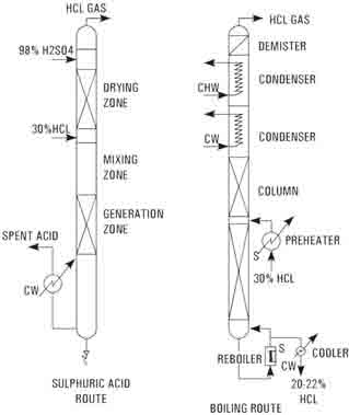 Anhydrous HCL Gas Generator