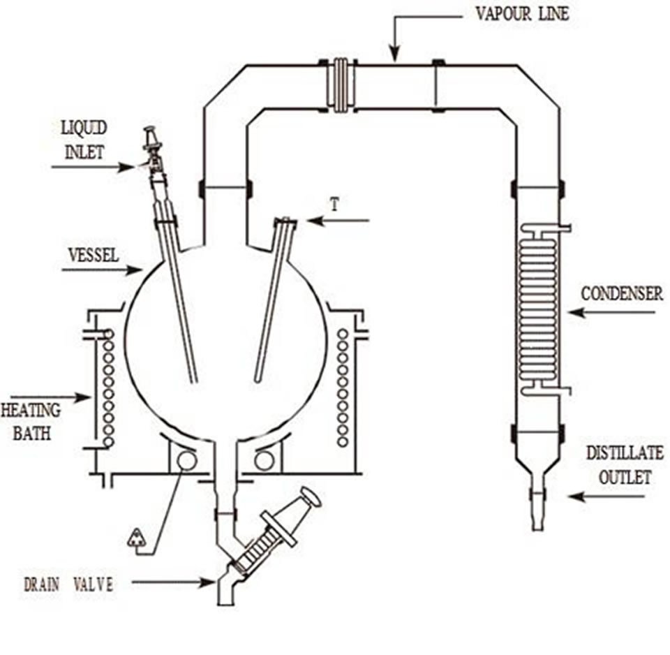 Distillation System