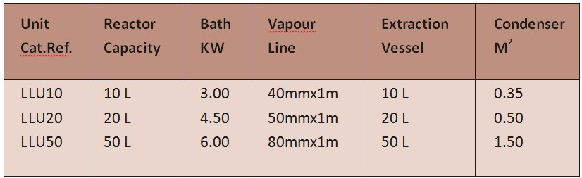 Extraction Process