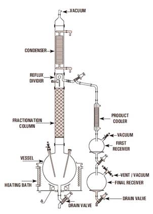 Fraction Distillation Unit